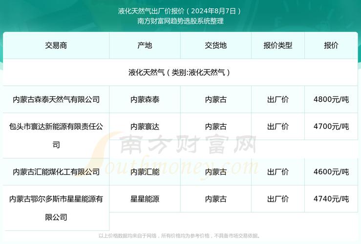 今日科普一下！天然气价格下行走势_2024最新更新